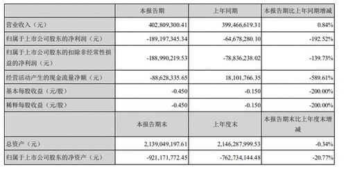 st索菱上半年亏损1.89亿元